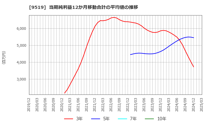9519 (株)レノバ: 当期純利益12か月移動合計の平均値の推移
