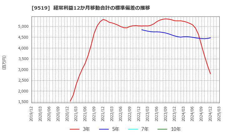 9519 (株)レノバ: 経常利益12か月移動合計の標準偏差の推移