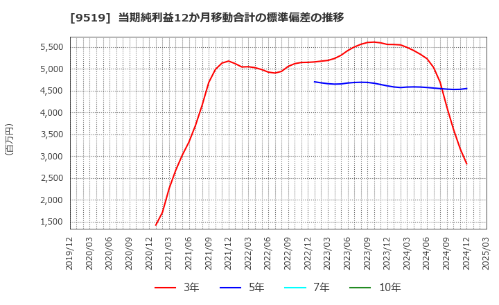 9519 (株)レノバ: 当期純利益12か月移動合計の標準偏差の推移