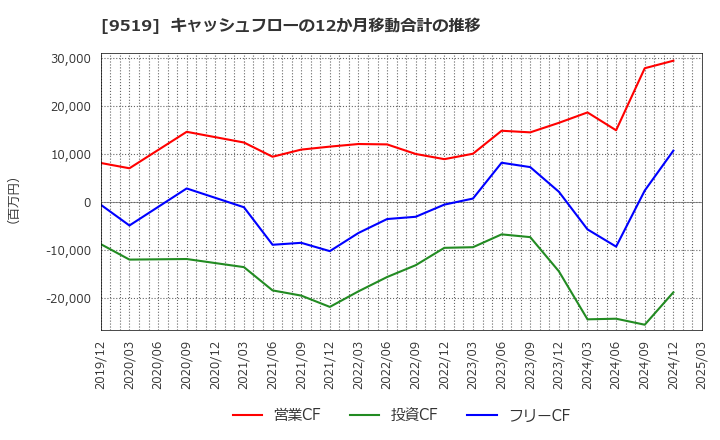 9519 (株)レノバ: キャッシュフローの12か月移動合計の推移