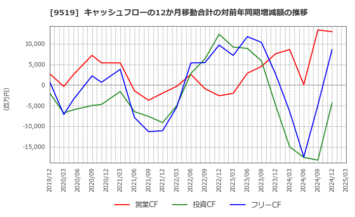 9519 (株)レノバ: キャッシュフローの12か月移動合計の対前年同期増減額の推移