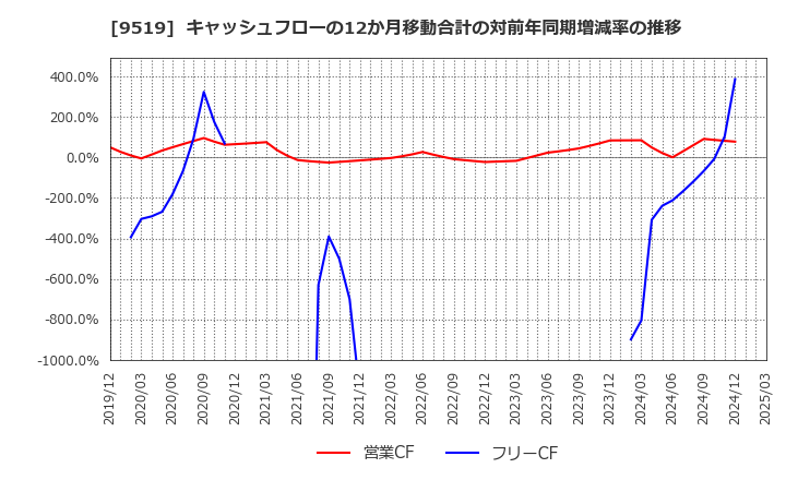 9519 (株)レノバ: キャッシュフローの12か月移動合計の対前年同期増減率の推移
