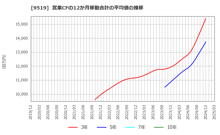 9519 (株)レノバ: 営業CFの12か月移動合計の平均値の推移