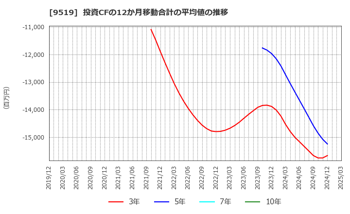 9519 (株)レノバ: 投資CFの12か月移動合計の平均値の推移