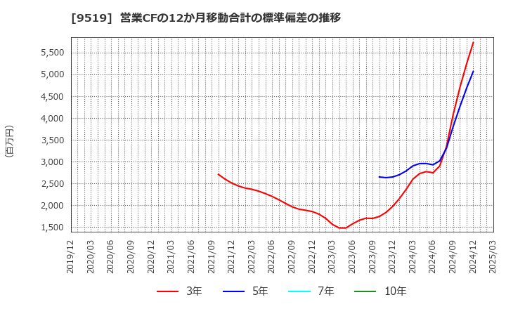 9519 (株)レノバ: 営業CFの12か月移動合計の標準偏差の推移