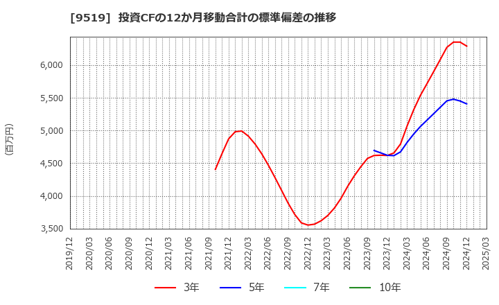 9519 (株)レノバ: 投資CFの12か月移動合計の標準偏差の推移