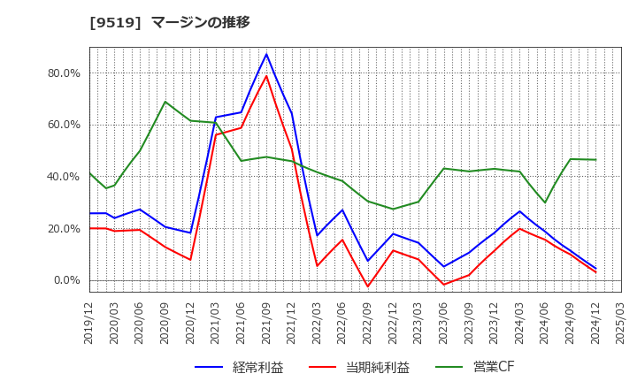 9519 (株)レノバ: マージンの推移