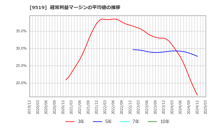 9519 (株)レノバ: 経常利益マージンの平均値の推移