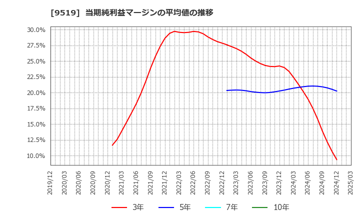 9519 (株)レノバ: 当期純利益マージンの平均値の推移
