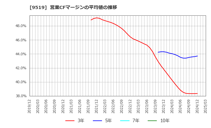 9519 (株)レノバ: 営業CFマージンの平均値の推移