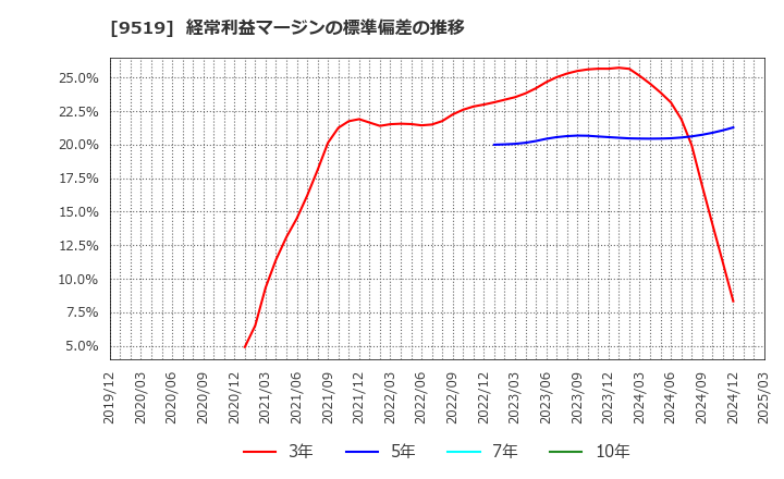 9519 (株)レノバ: 経常利益マージンの標準偏差の推移