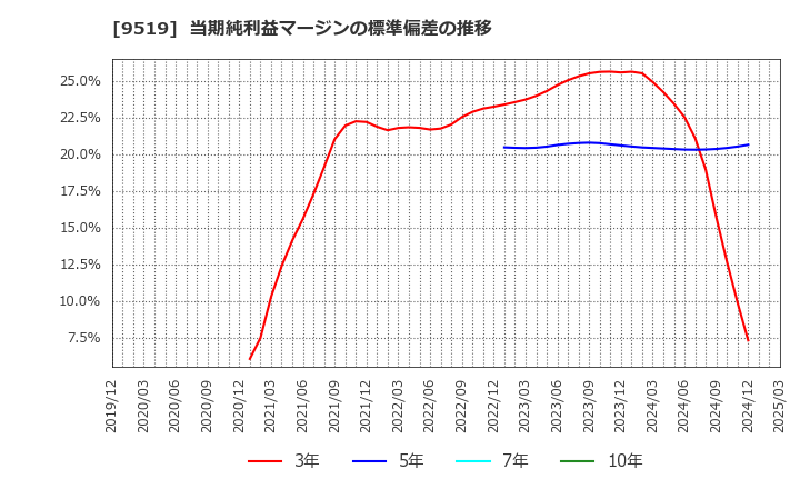 9519 (株)レノバ: 当期純利益マージンの標準偏差の推移