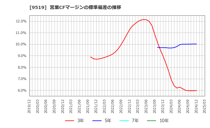 9519 (株)レノバ: 営業CFマージンの標準偏差の推移