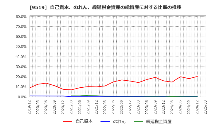 9519 (株)レノバ: 自己資本、のれん、繰延税金資産の総資産に対する比率の推移