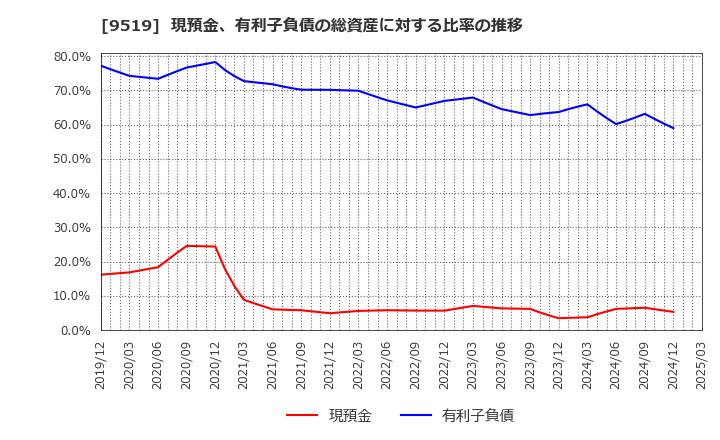 9519 (株)レノバ: 現預金、有利子負債の総資産に対する比率の推移