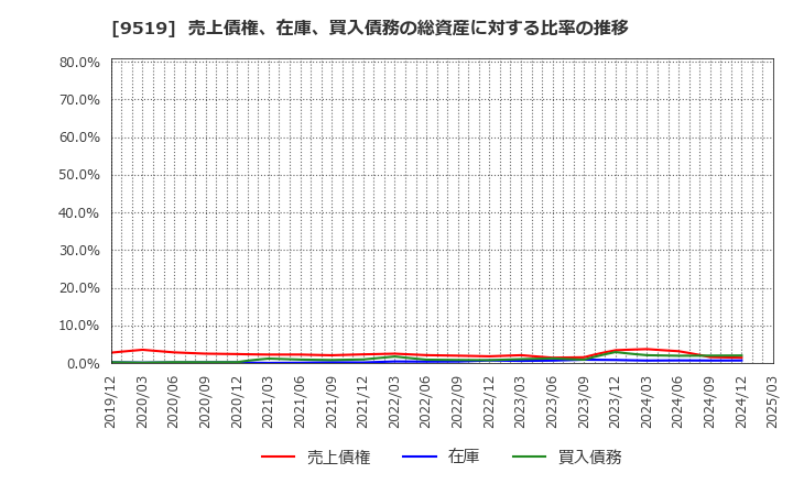 9519 (株)レノバ: 売上債権、在庫、買入債務の総資産に対する比率の推移