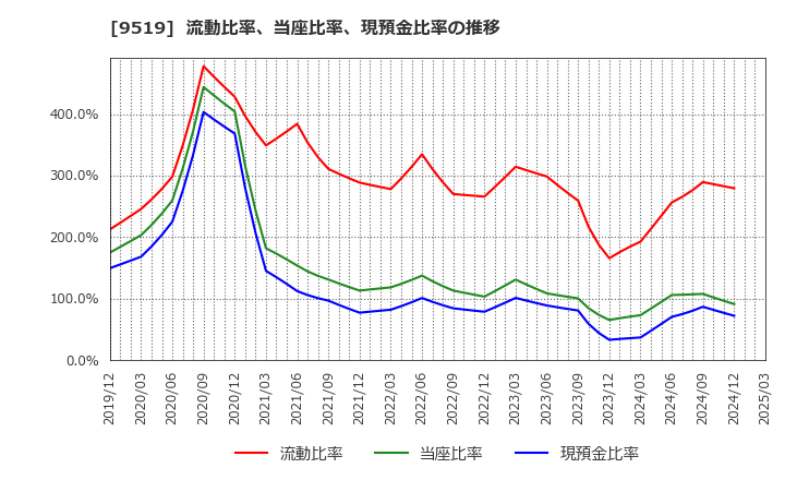 9519 (株)レノバ: 流動比率、当座比率、現預金比率の推移