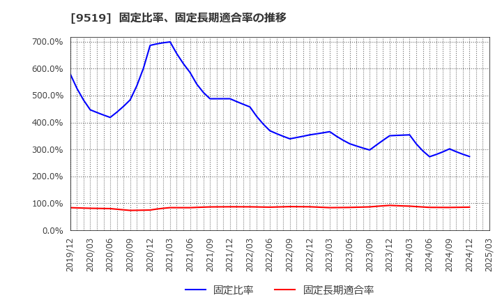 9519 (株)レノバ: 固定比率、固定長期適合率の推移