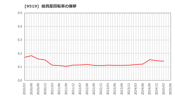 9519 (株)レノバ: 総資産回転率の推移