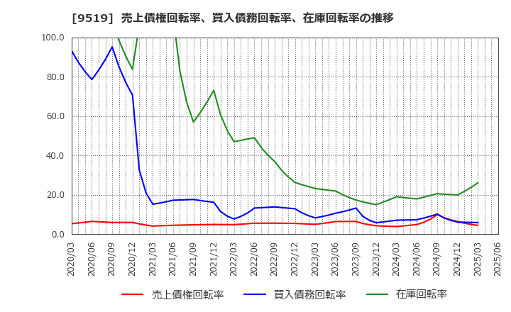 9519 (株)レノバ: 売上債権回転率、買入債務回転率、在庫回転率の推移