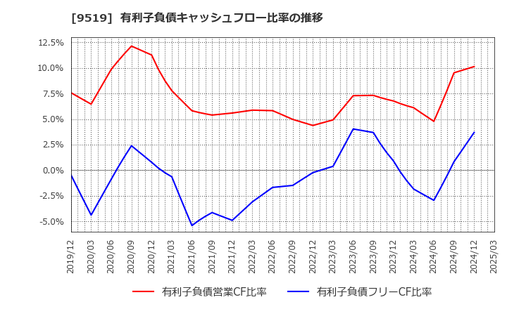 9519 (株)レノバ: 有利子負債キャッシュフロー比率の推移