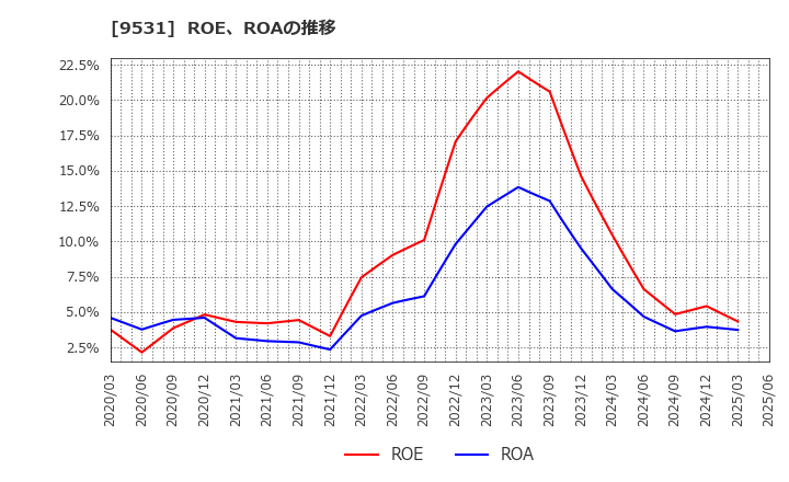 9531 東京ガス(株): ROE、ROAの推移