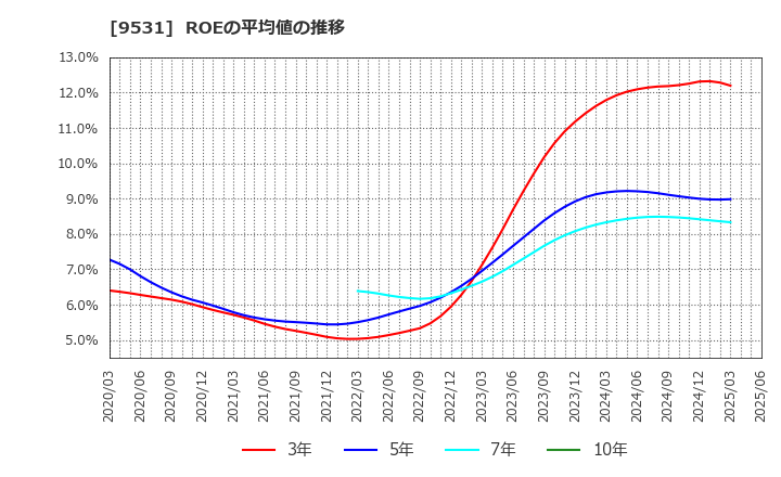 9531 東京ガス(株): ROEの平均値の推移
