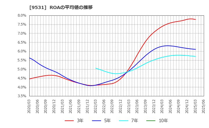 9531 東京ガス(株): ROAの平均値の推移
