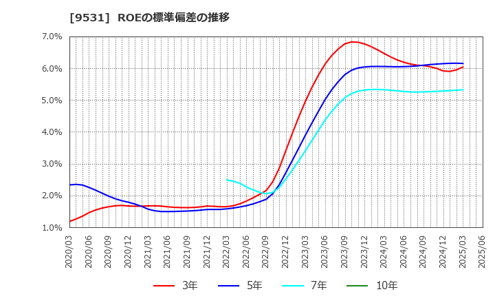 9531 東京ガス(株): ROEの標準偏差の推移