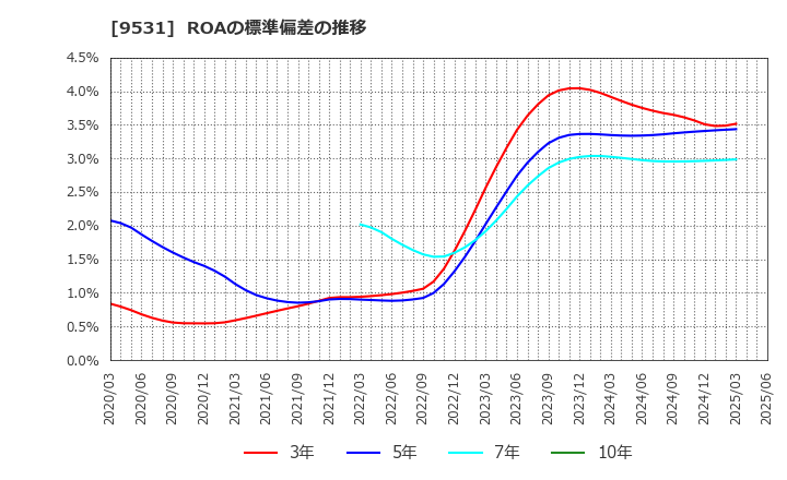 9531 東京ガス(株): ROAの標準偏差の推移