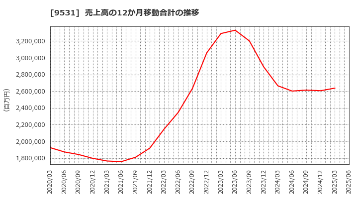 9531 東京ガス(株): 売上高の12か月移動合計の推移
