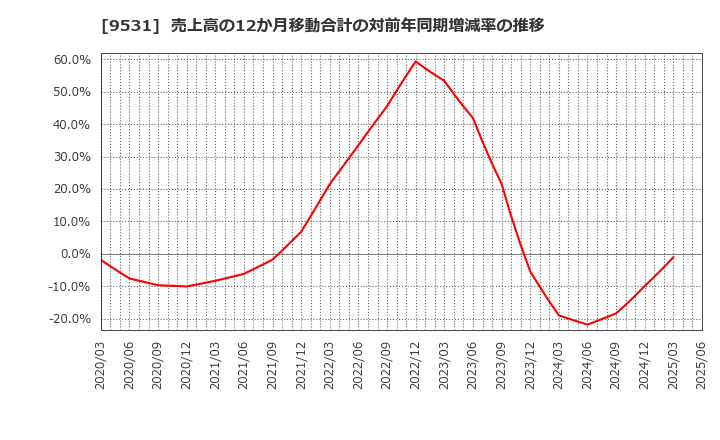 9531 東京ガス(株): 売上高の12か月移動合計の対前年同期増減率の推移
