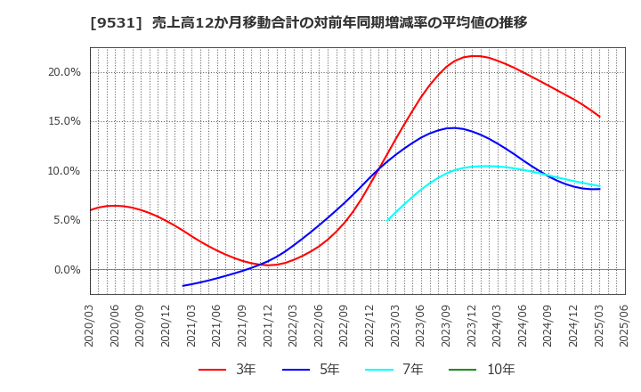 9531 東京ガス(株): 売上高12か月移動合計の対前年同期増減率の平均値の推移