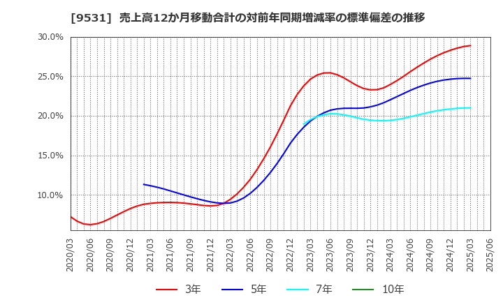9531 東京ガス(株): 売上高12か月移動合計の対前年同期増減率の標準偏差の推移