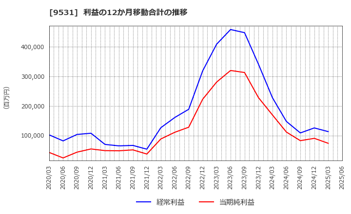 9531 東京ガス(株): 利益の12か月移動合計の推移