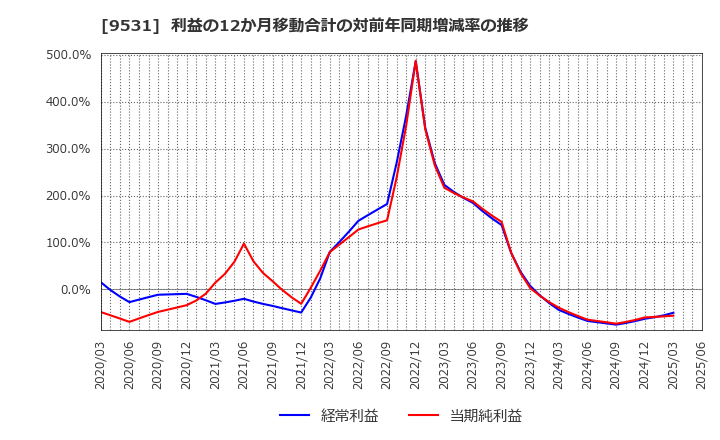9531 東京ガス(株): 利益の12か月移動合計の対前年同期増減率の推移