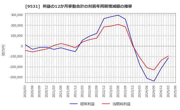 9531 東京ガス(株): 利益の12か月移動合計の対前年同期増減額の推移