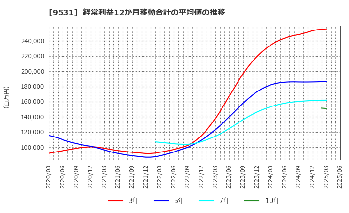 9531 東京ガス(株): 経常利益12か月移動合計の平均値の推移