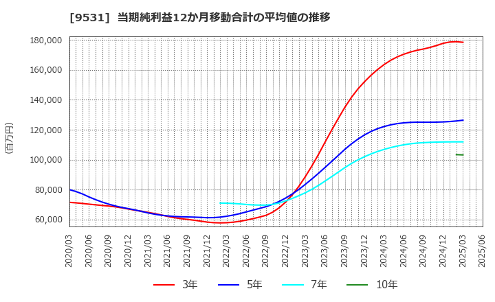 9531 東京ガス(株): 当期純利益12か月移動合計の平均値の推移