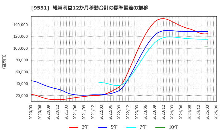 9531 東京ガス(株): 経常利益12か月移動合計の標準偏差の推移