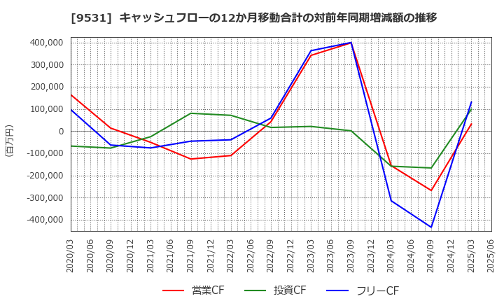 9531 東京ガス(株): キャッシュフローの12か月移動合計の対前年同期増減額の推移