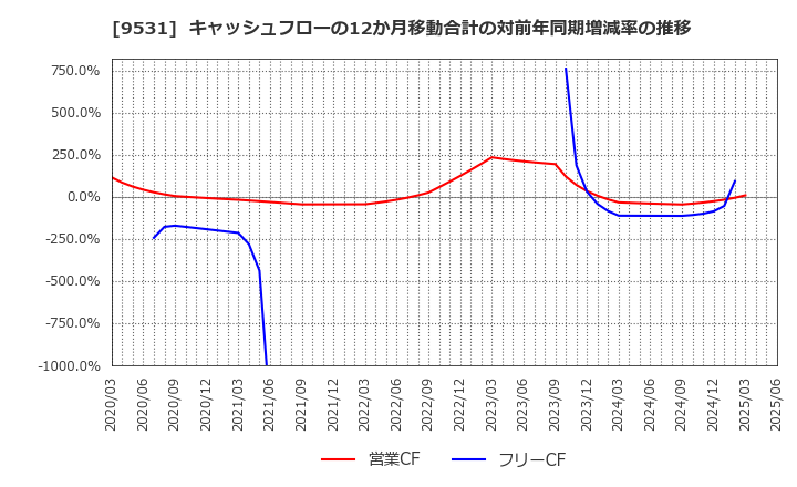 9531 東京ガス(株): キャッシュフローの12か月移動合計の対前年同期増減率の推移