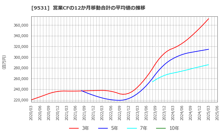 9531 東京ガス(株): 営業CFの12か月移動合計の平均値の推移