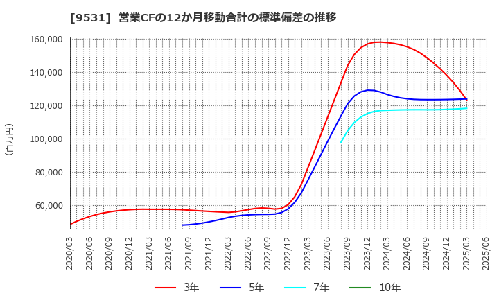 9531 東京ガス(株): 営業CFの12か月移動合計の標準偏差の推移