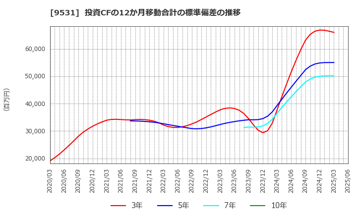 9531 東京ガス(株): 投資CFの12か月移動合計の標準偏差の推移