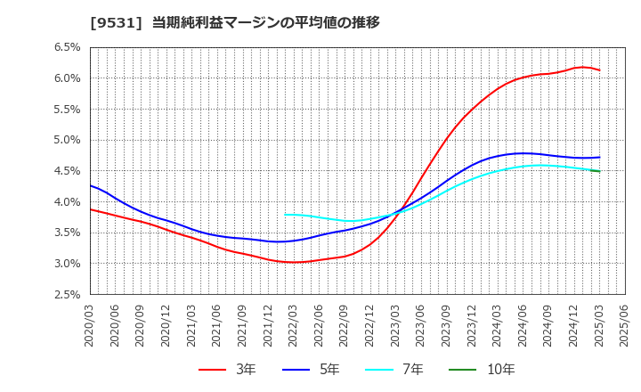 9531 東京ガス(株): 当期純利益マージンの平均値の推移