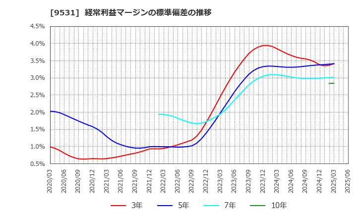 9531 東京ガス(株): 経常利益マージンの標準偏差の推移