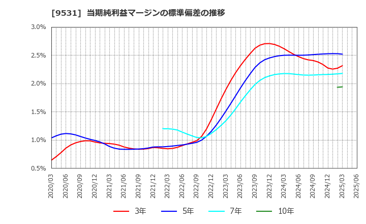 9531 東京ガス(株): 当期純利益マージンの標準偏差の推移