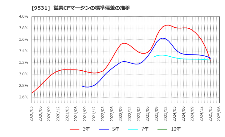 9531 東京ガス(株): 営業CFマージンの標準偏差の推移