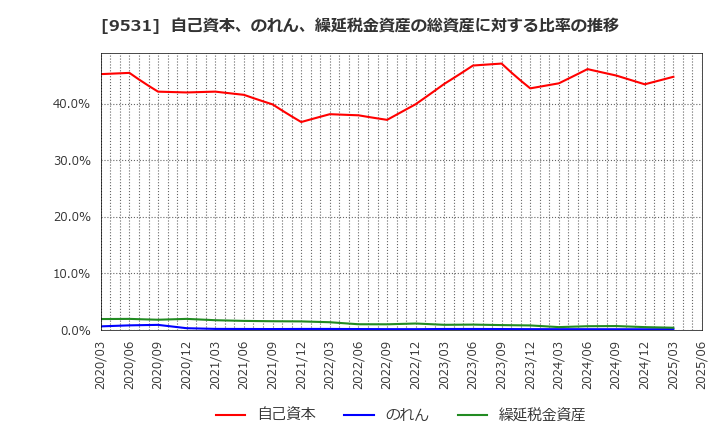 9531 東京ガス(株): 自己資本、のれん、繰延税金資産の総資産に対する比率の推移